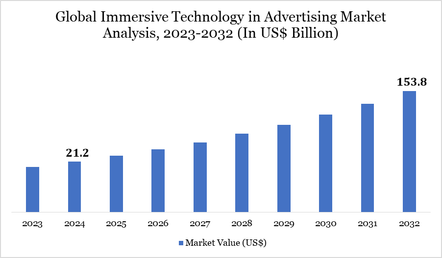 Immersive Technology in Advertising Market Size by 2024-2032