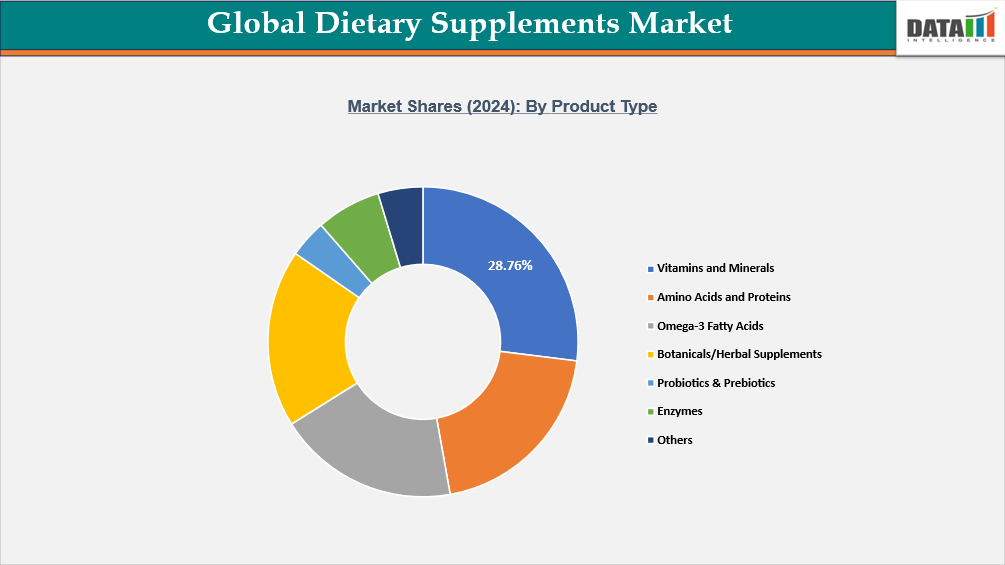 Global Dietary Supplements Market Shares By Product Type