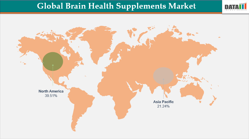 Global Brain Health Supplements Market, By Region
