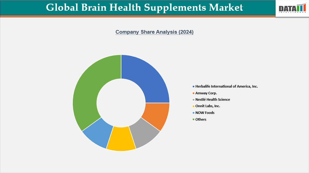 Brain Health Supplements Market, Company share Analysis