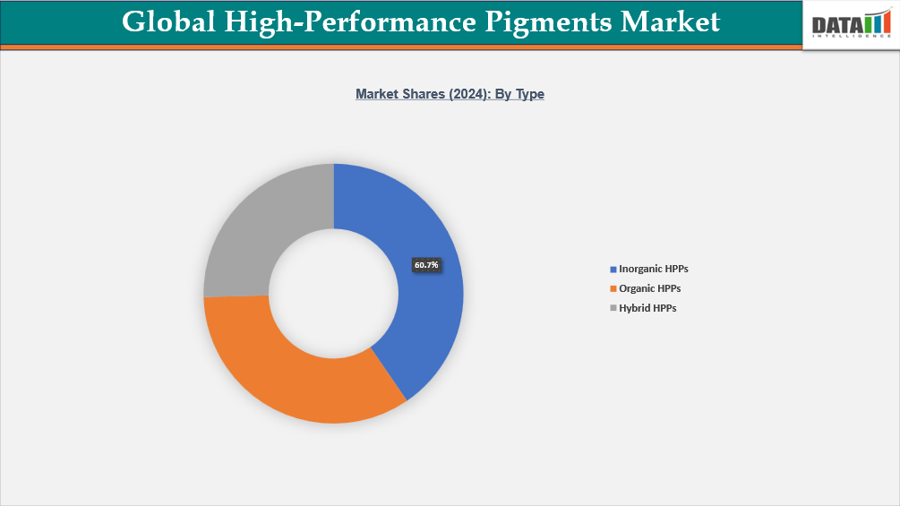 Global High-Performance Pigments Market Segmentation Analysis