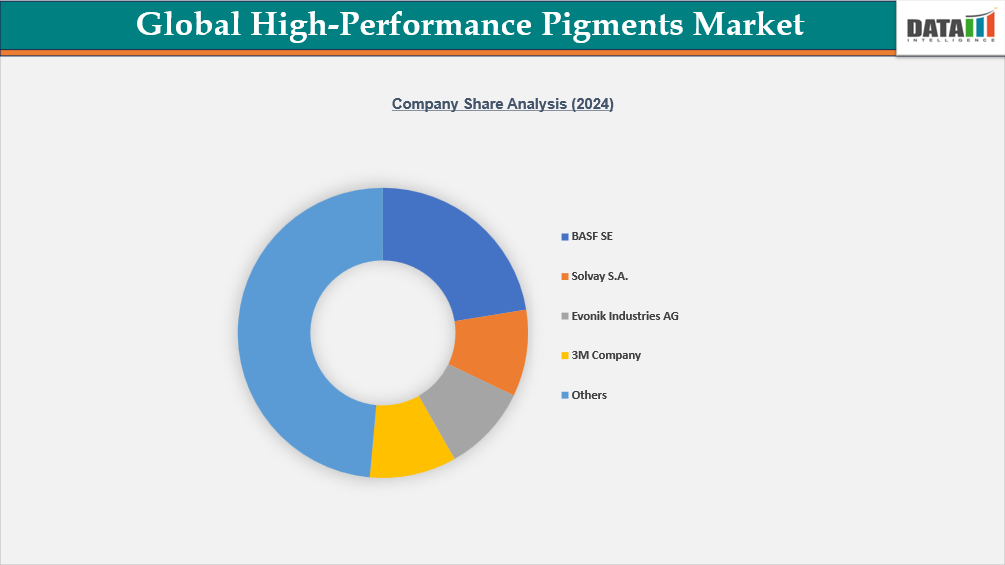 Global High-Performance Pigments Market Company Share Analysis