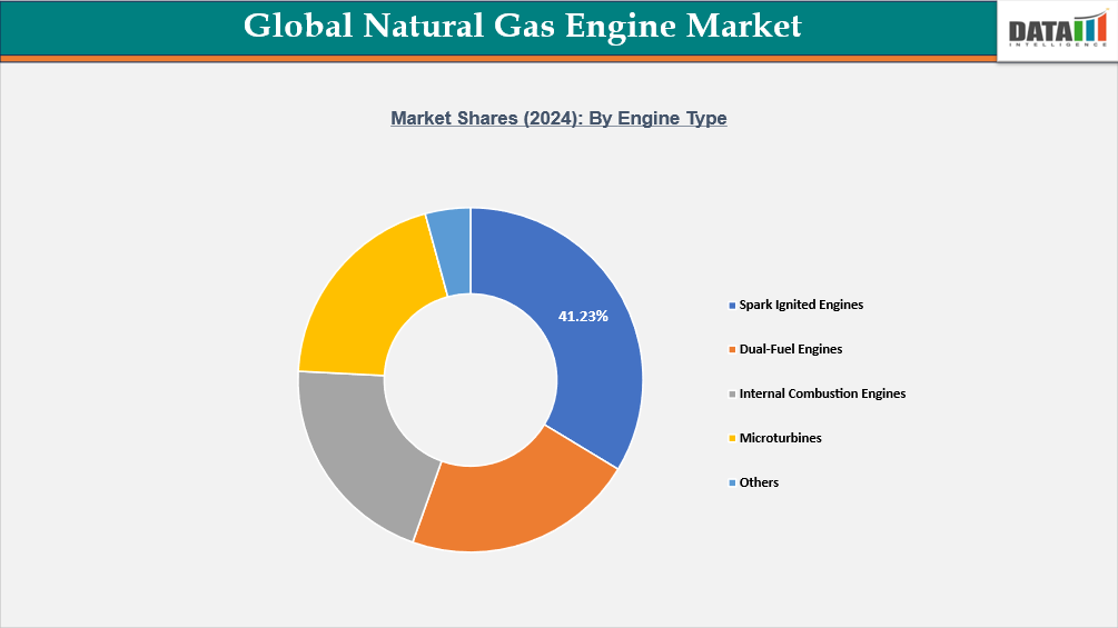Global Natural Gas Engine Market, By Engine Type