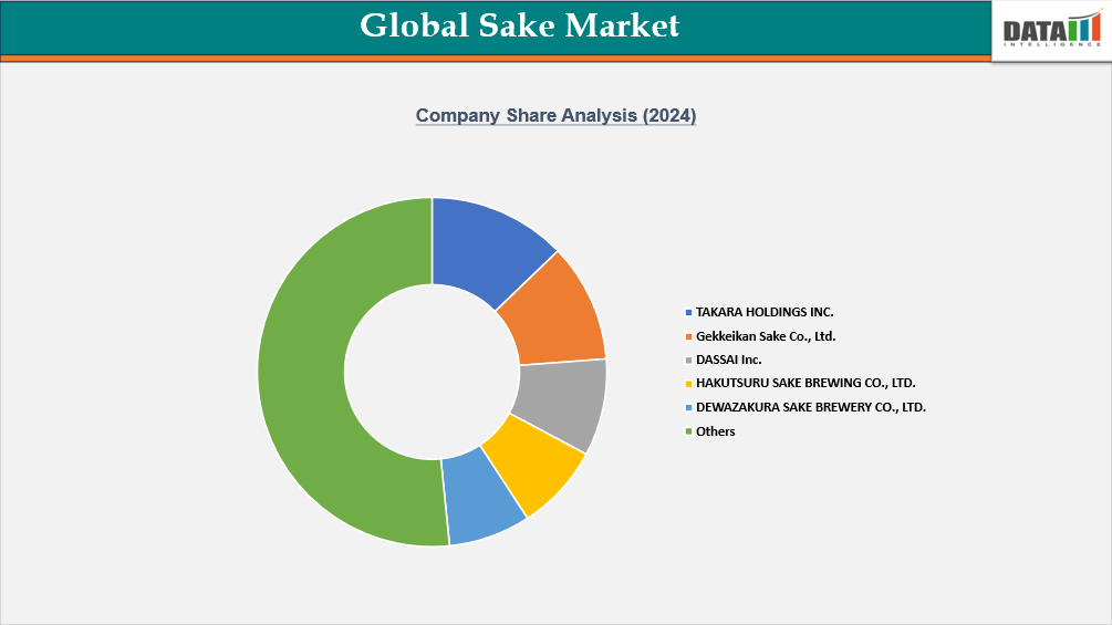 Global Sake Market Company Share Analysis