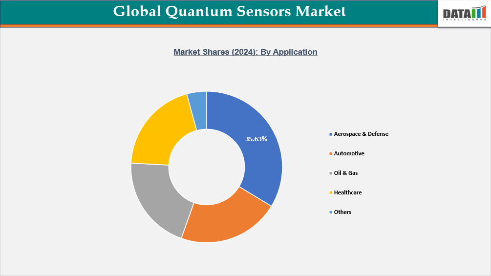 Global Quantum Sensor Market Segmentation Analysis, By Product Type