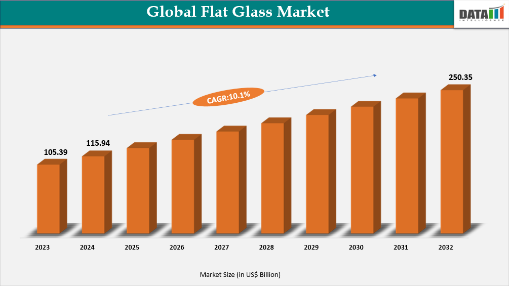 Global Flat Glass Market Size 2024-2032 || DataM Intelligence