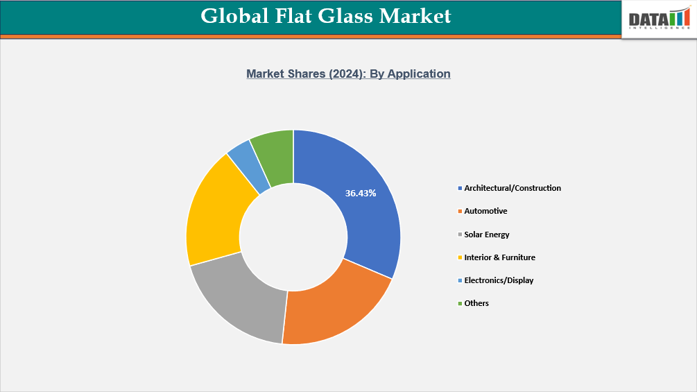 Global Flat Glass Market Segmentation by Application 2024