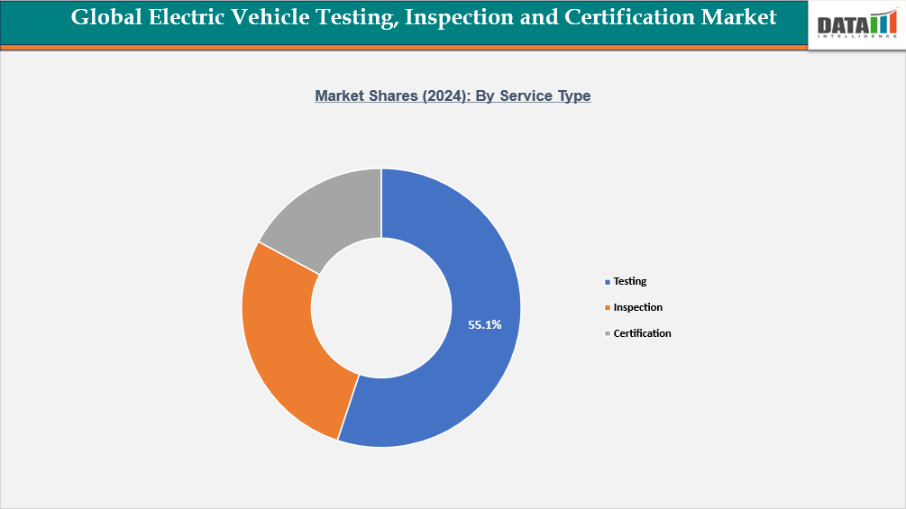 Global Electric Vehicle Testing, Inspection and Certification Market Segmentation Analysis, By Service Type