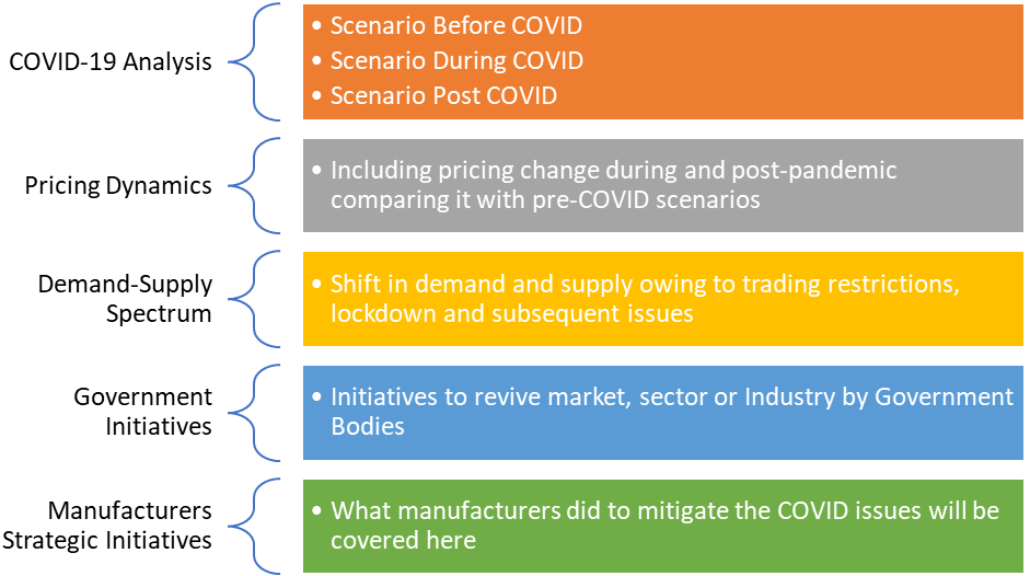COVID-19 Impact on Coconut Products Market