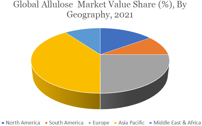 Allulose Market Share