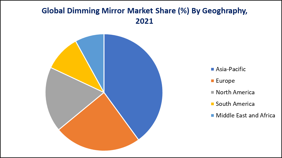 Dimming Mirror Market Geographical Analysis