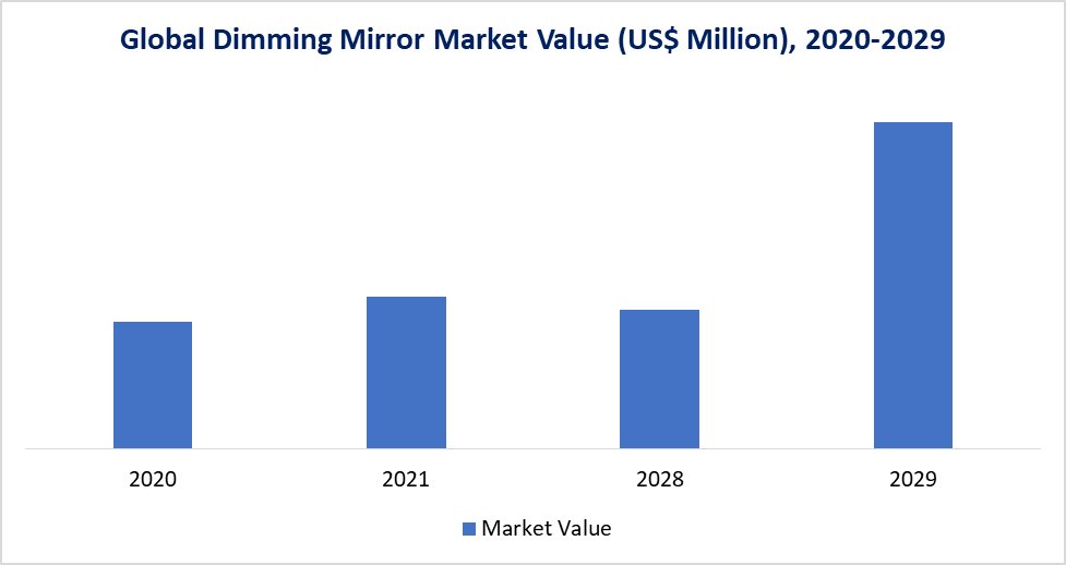 Dimming Mirror Market Size