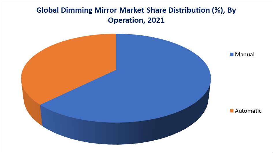Dimming Mirror Market Share