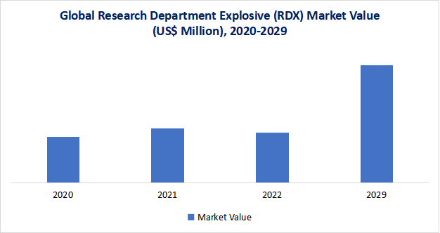 Research Department Explosive (RDX) Market Size