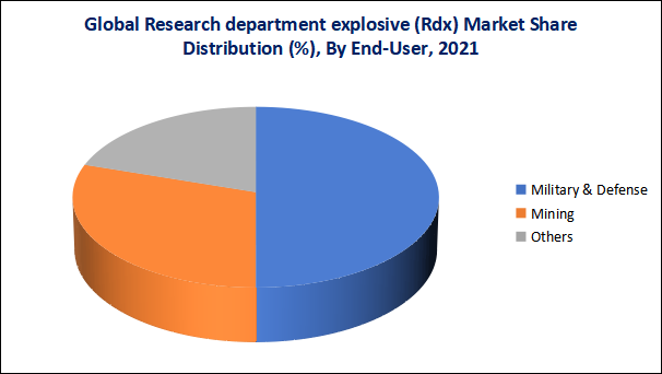 Research Department Explosive (RDX) Market Share