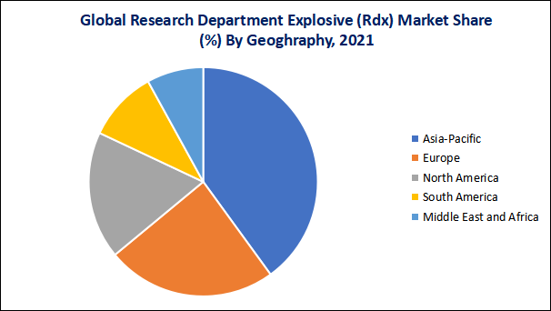 Research Department Explosive (RDX) Market Geographical Share
