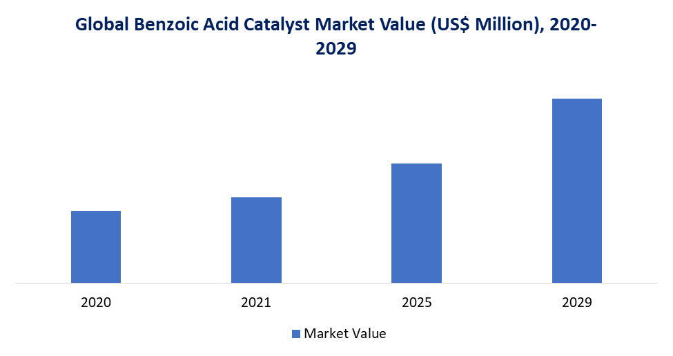 Benzoic Acid Market Size