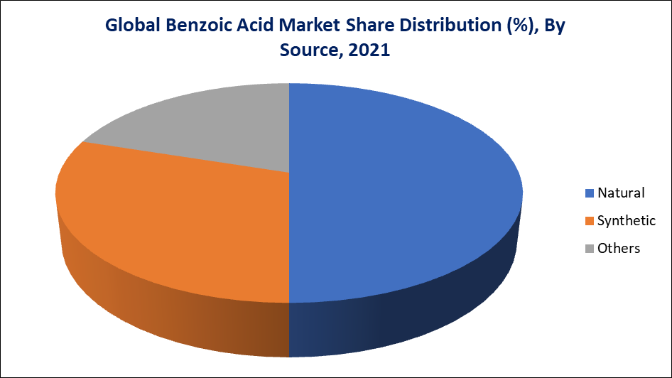 Benzoic Acid Market Share