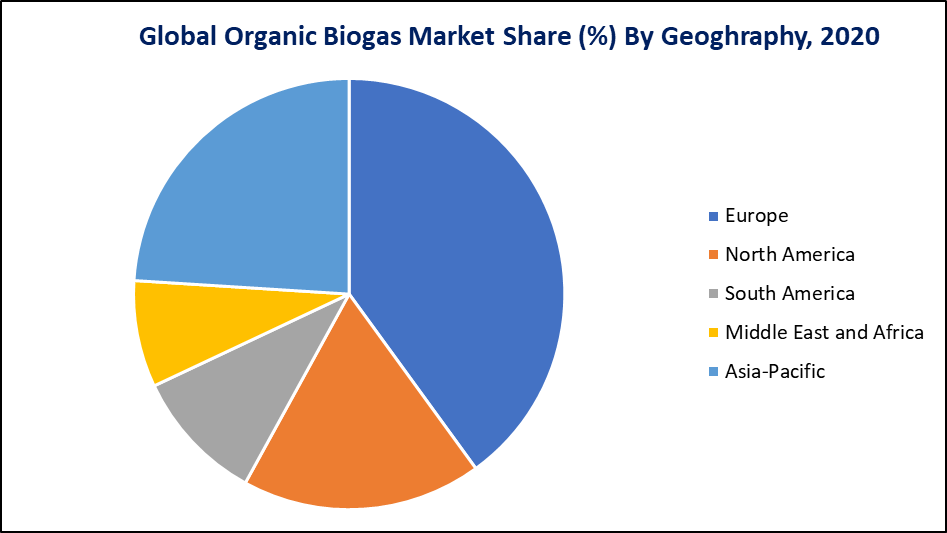 Organic Biogas Market Geographical Analysis