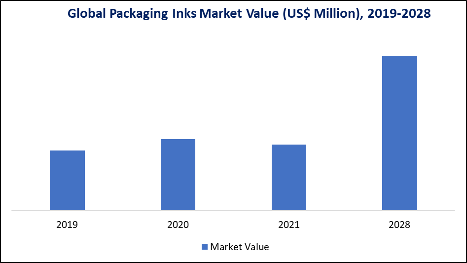 Packaging Inks Market Size