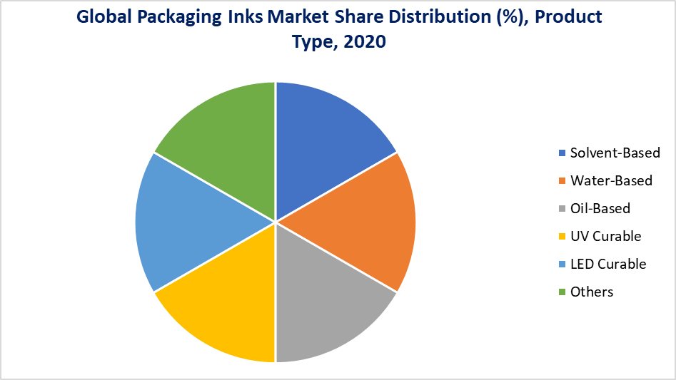 Packaging Inks Market Share