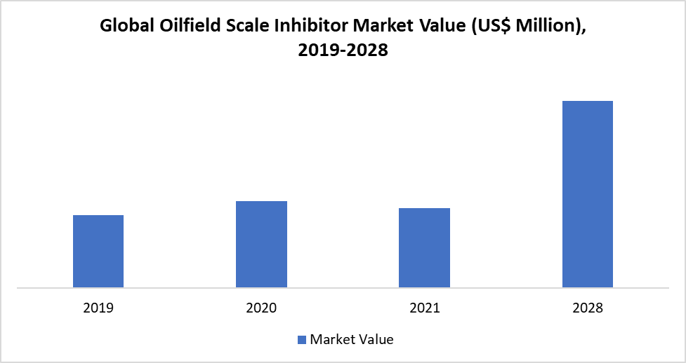 Oilfield Scale Inhibitor Market Size