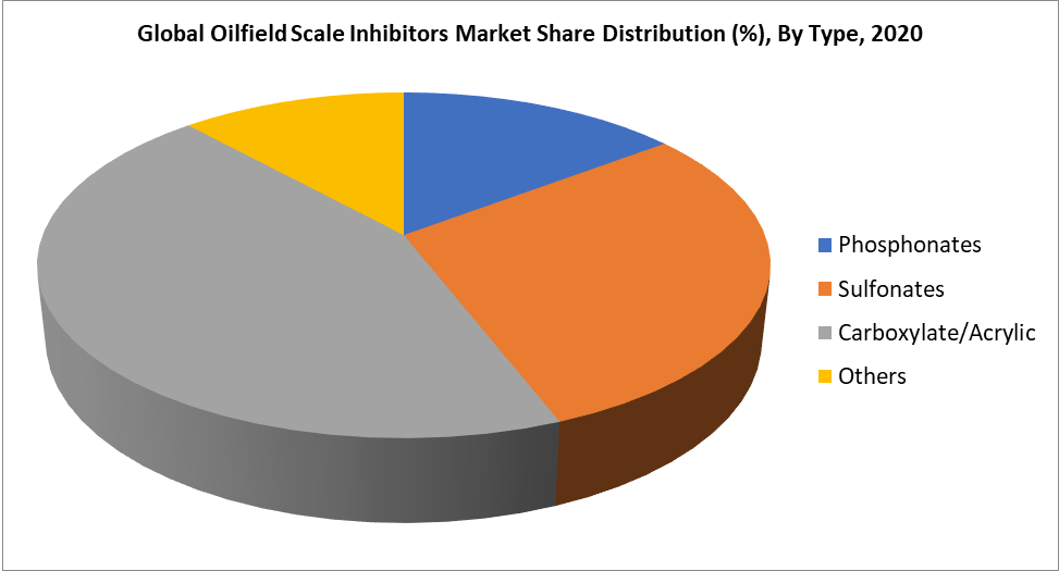 Oilfield Scale Inhibitor Market Share
