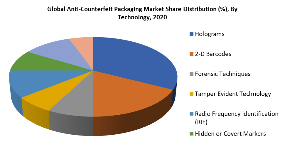 Anti-Counterfeit Packaging Market Share