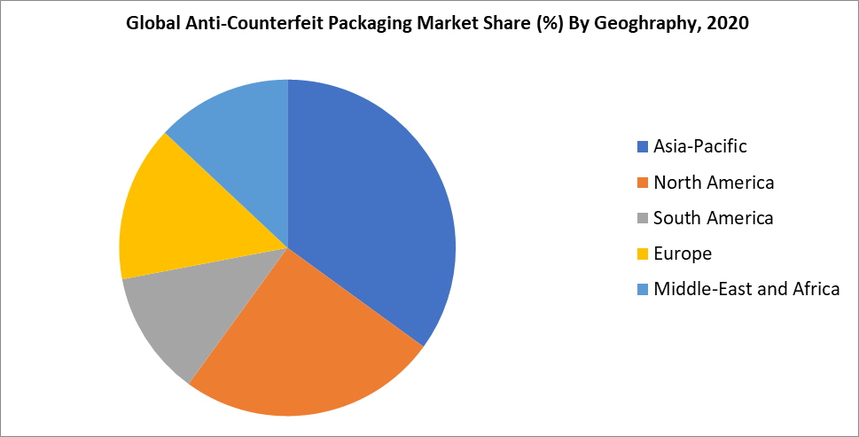 Anti-Counterfeit Packaging Market Geographical Share