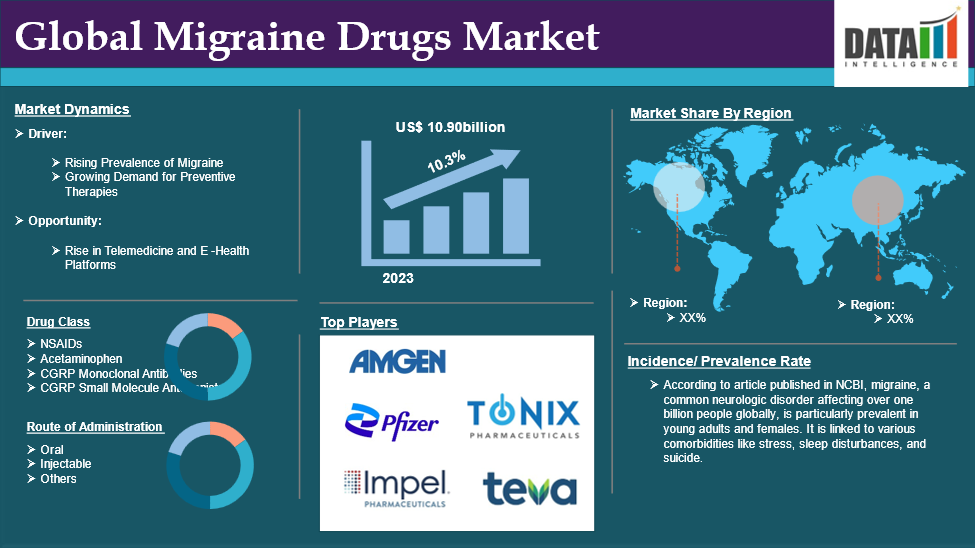 Migraine Drugs Market Size