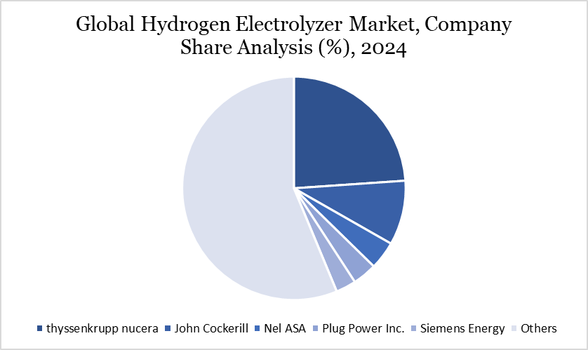 Hydrogen Electrolyzer Market Key Players