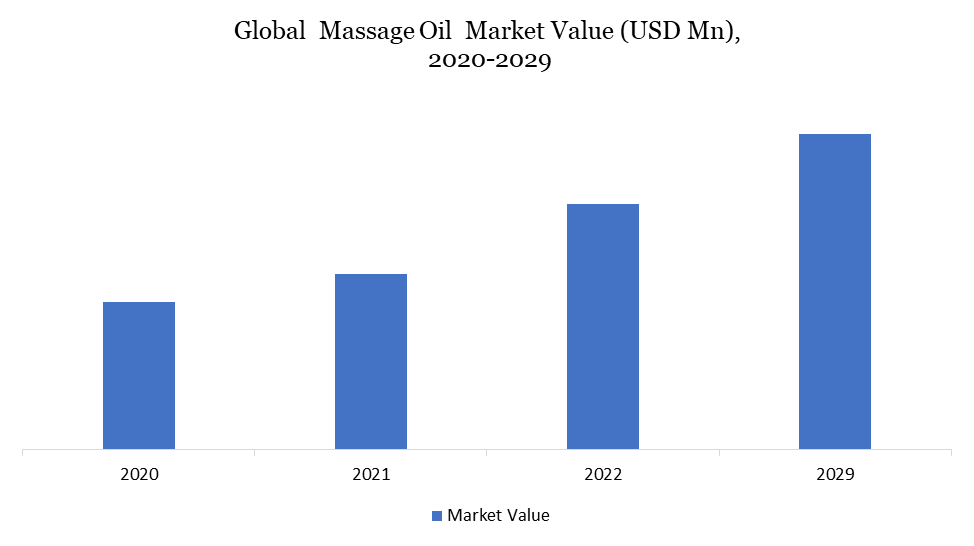 Massage Oil Market Value 2024-2031