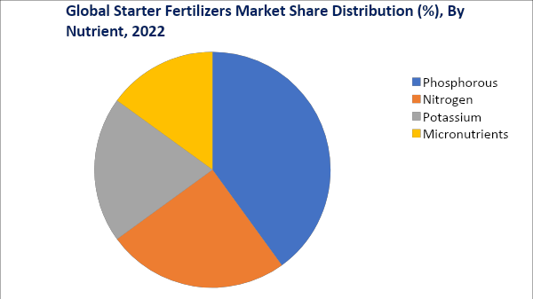 Starter Fertilizers Market Segment Analysis