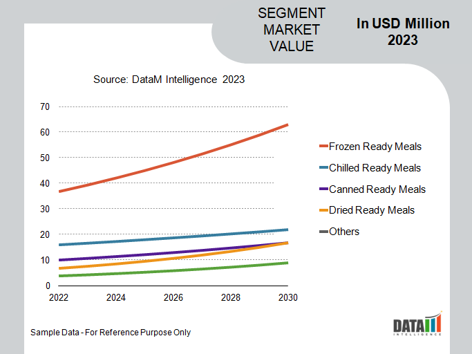 Ready Meals Market Segment Analysis