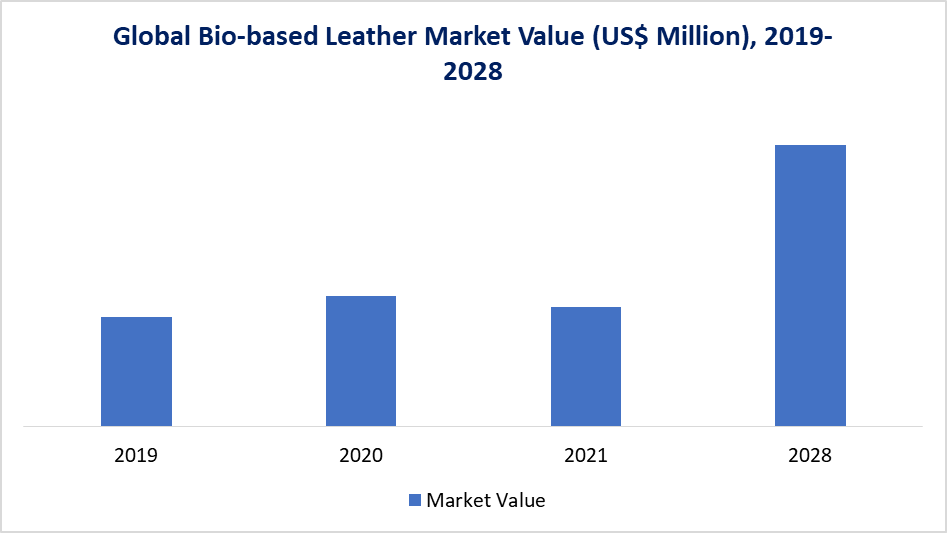 Bio-based Leather Market Value 2024-2031