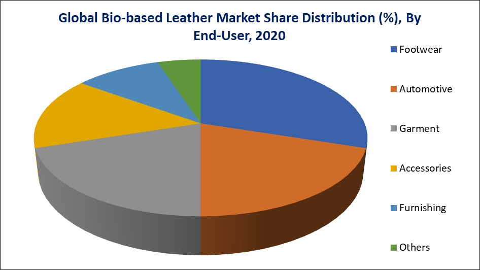 Bio-based Leather Market Share Distribution By End-User