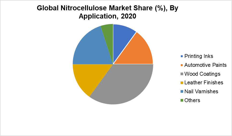 Nitrocellulose Market Share By Application