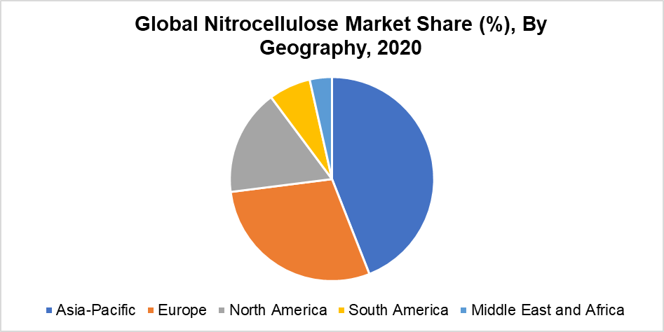 Nitrocellulose Market Share By Geography
