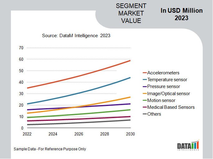 Wearable Sensor Market Segment Analysis