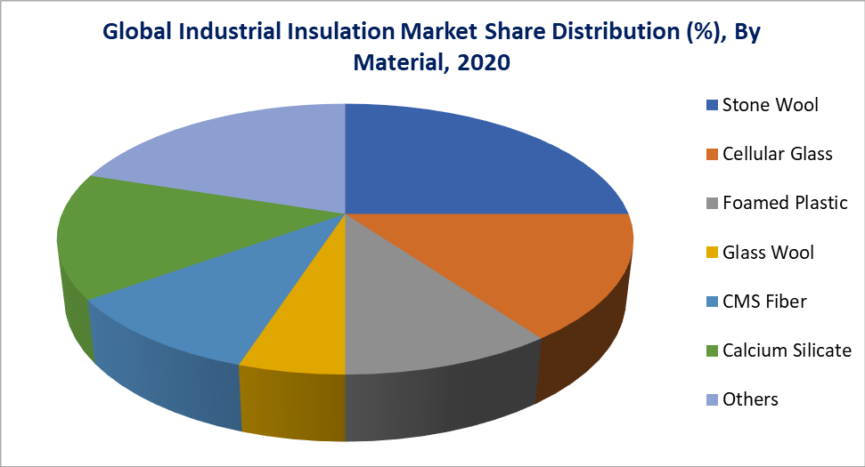 Industrial Insulation Market Share Distribution By Material