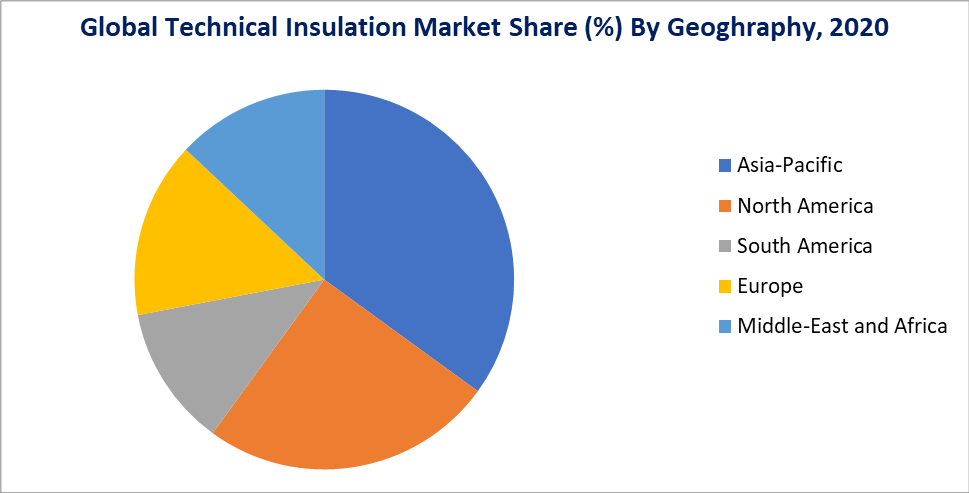Industrial Insulation Market Share By Geography