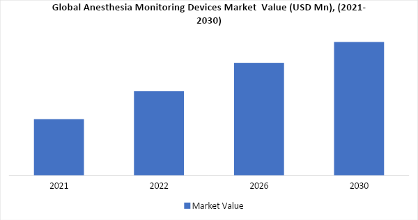 Anesthesia Monitoring Devices Market Size