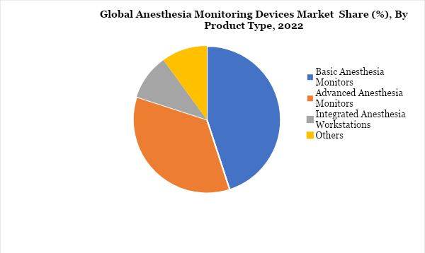 Anesthesia Monitoring Devices Market Segmentation Analysis