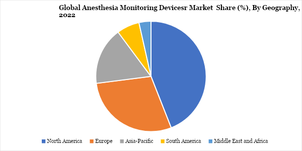 Anesthesia Monitoring Devices Market Geographical Analysis