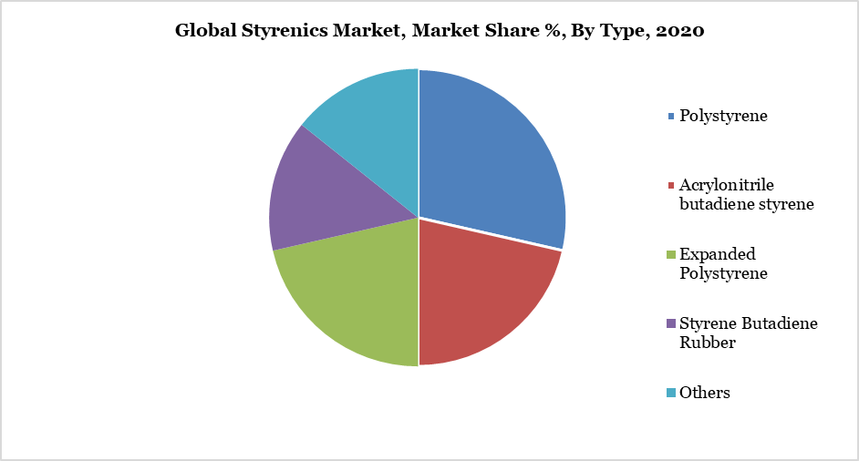 Styrenics Market Share By Type