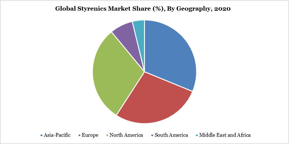 Styrenics Market Share By Geography