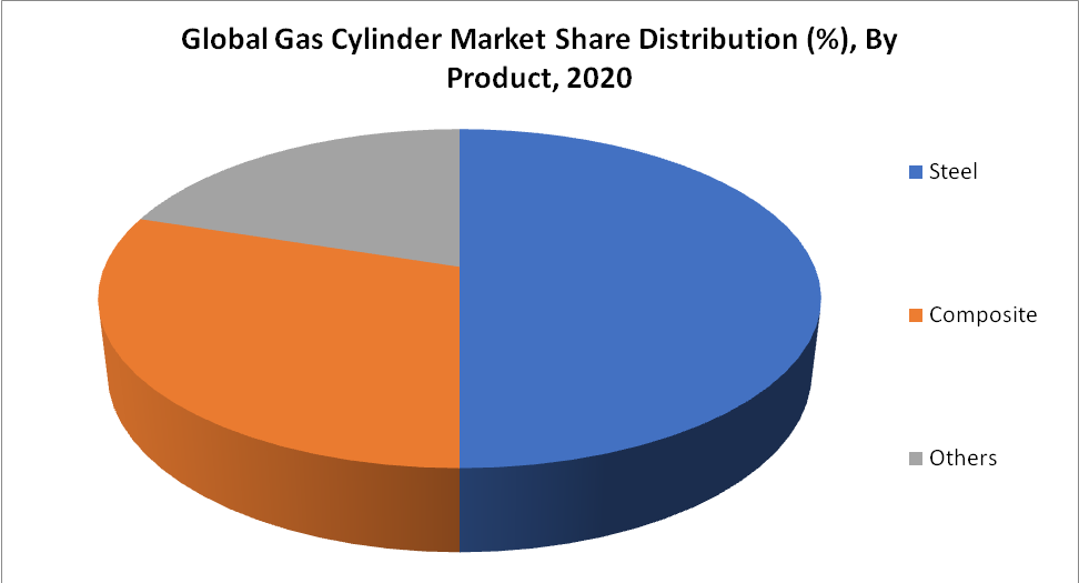 Gas Cylinder Market Share Distribution By Product