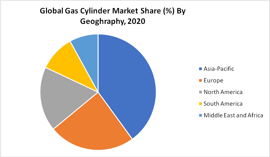 Gas Cylinder Market Share By Geography