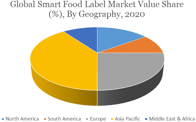 Smart Food Label Market Value Share By Geography