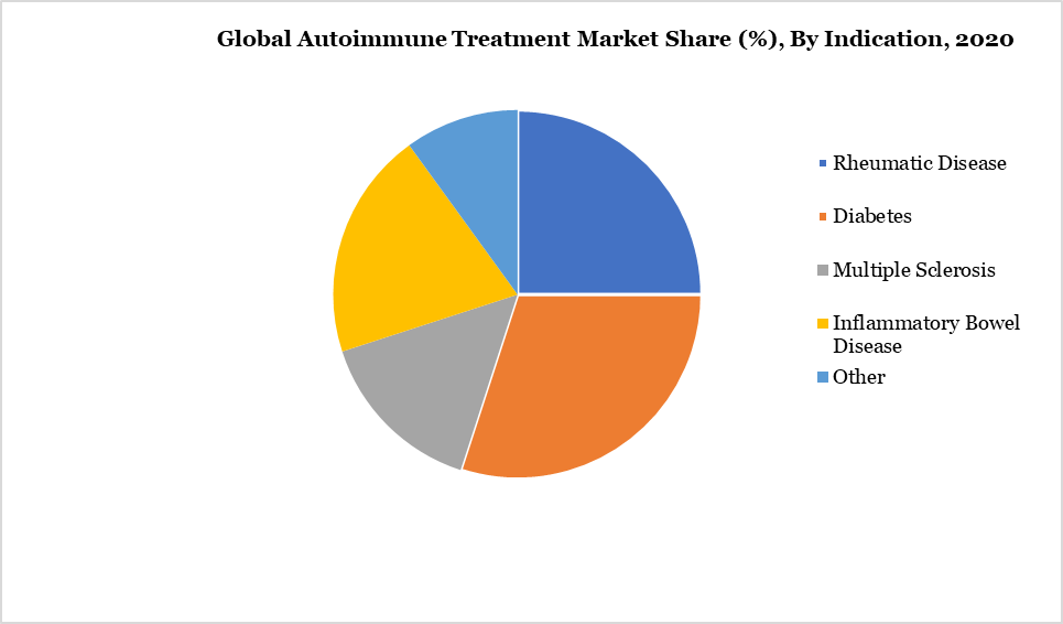 Autoimmune Treatment Market Share By Indication